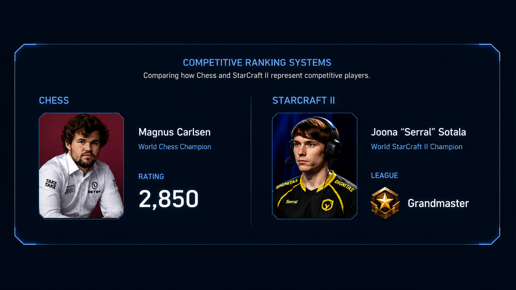 A dark comparison graphic titled Competitive Ranking Systems, comparing how Chess and StarCraft II represent competitive standing. On the left, a photo of Magnus Carlsen, World Chess Champion, with his rating: 2,850. On the right, a photo of Joona 'Serral' Sotala, World StarCraft II Champion, with his league: Grandmaster.