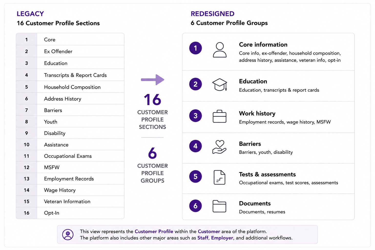 Customer Profile information architecture showing 16 legacy sections consolidated into 6 redesigned groups