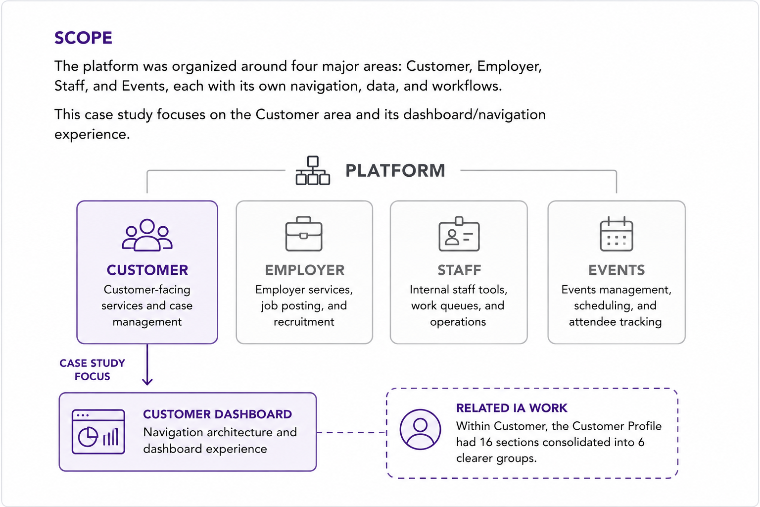 Platform scope showing Customer, Employer, Staff, and Events with Customer highlighted