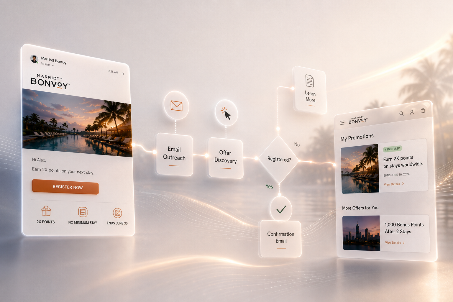Marriott Bonvoy promotion journey: a personalized email offering 2X points, the Promotions page on Marriott.com with available offers to register for, and a confirmation screen showing successful registration