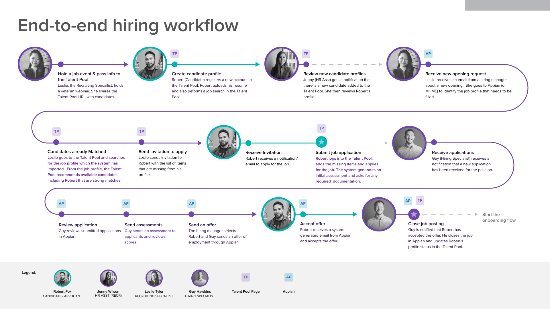 Diagram showing recruiter roles, candidates, Talent Pool, Appian, and automated handoffs